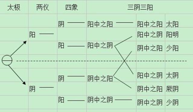 三阴三阳的哲学基础是"一分为三"和"一分为二"