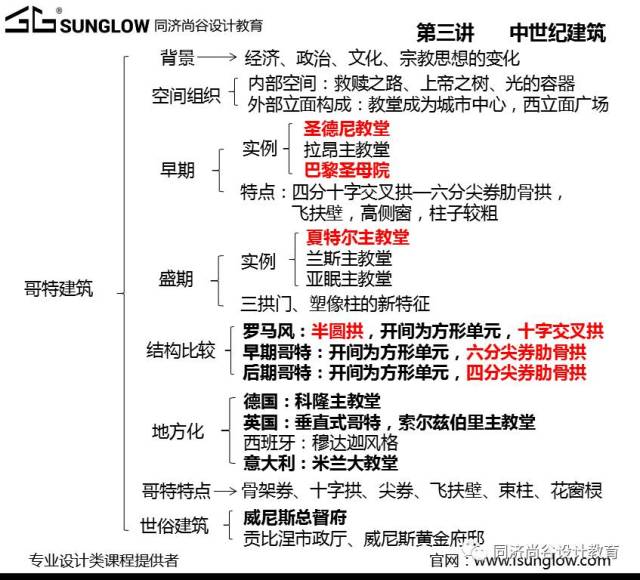 第四讲"意大利文艺复兴建筑"