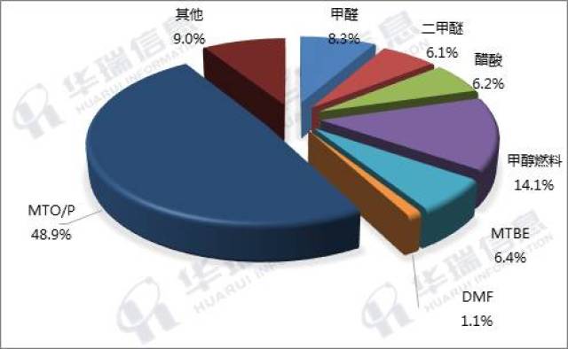 甲醇燃料——已成为继甲醇制烯烃后的第二大甲醇下游_手机搜狐网