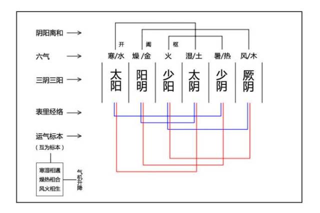 黄帝内经 说 太阳为开 阳明为阖 少阳为枢