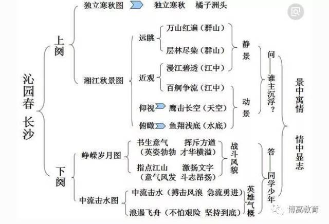 沁园春·长沙思维导图图片