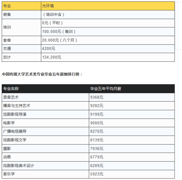 中傳數據:藝考要花多少錢,畢業又能賺多少?