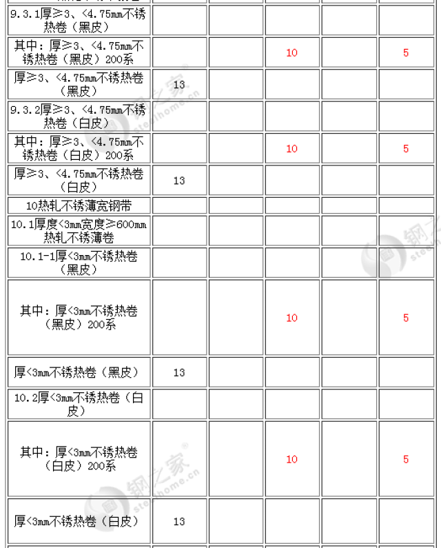 2018年我国不锈钢出口退税税率和出口暂定关税一览