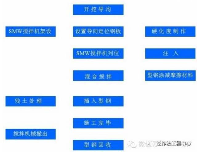 smw工法基坑支护设计,施工要点