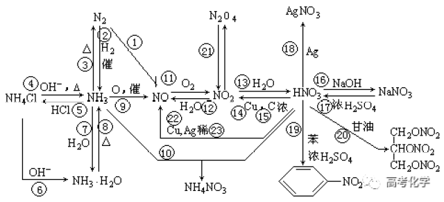 硅及其化合物转化图