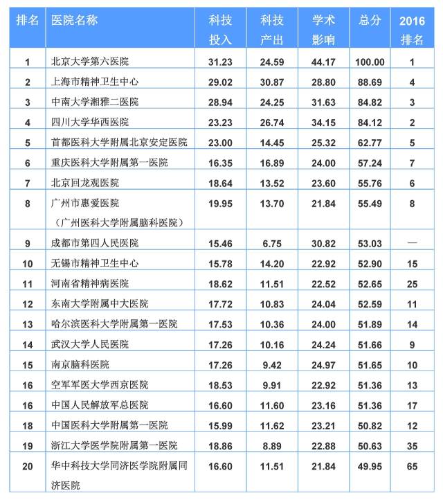 2017年度中國醫院科技影響力排行榜出爐:你家醫院上榜了嗎?