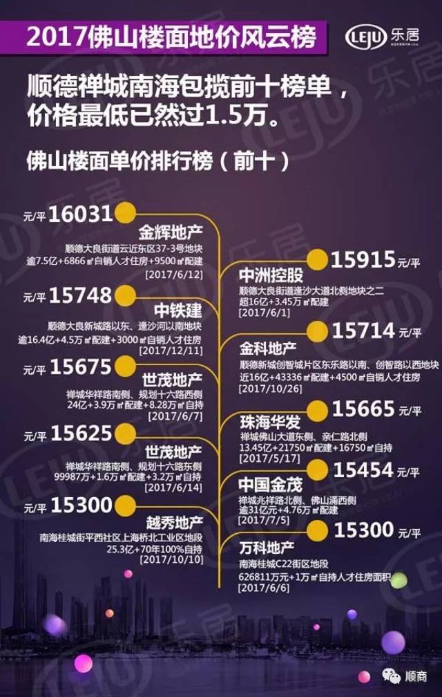 2017顺德楼面价top10:这些区域将卖2.5-3万/㎡