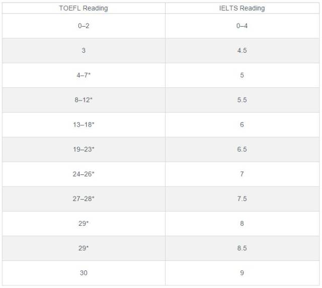 博雅德學|託福雅思分數應該怎樣換算?看ets官方怎麼說