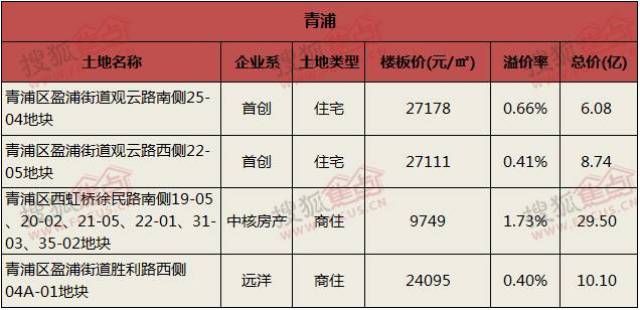 2018年上海哪裡有新房賣?