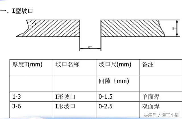 焊工小周:手工焊接技术,管道焊接中常见的几种坡口形式及尺寸