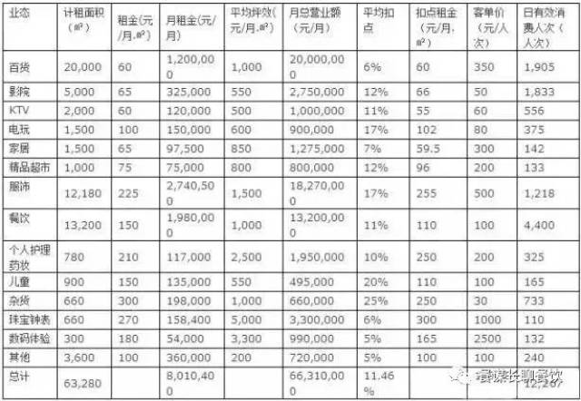 商铺租金评估