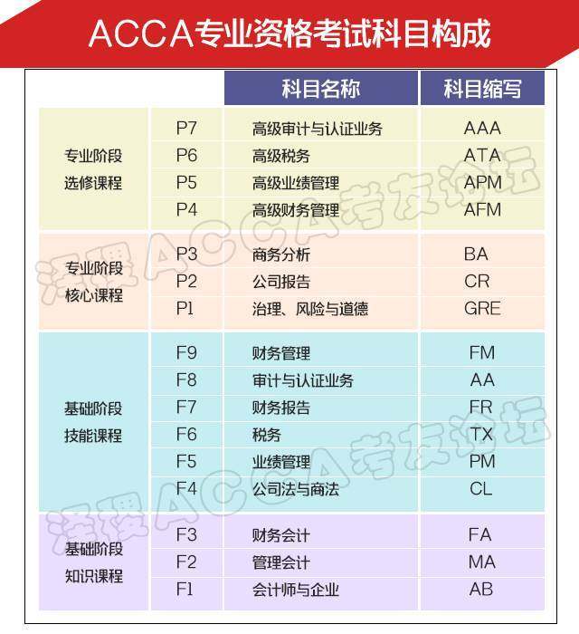 2018年 ACCA 最佳考试顺序攻略