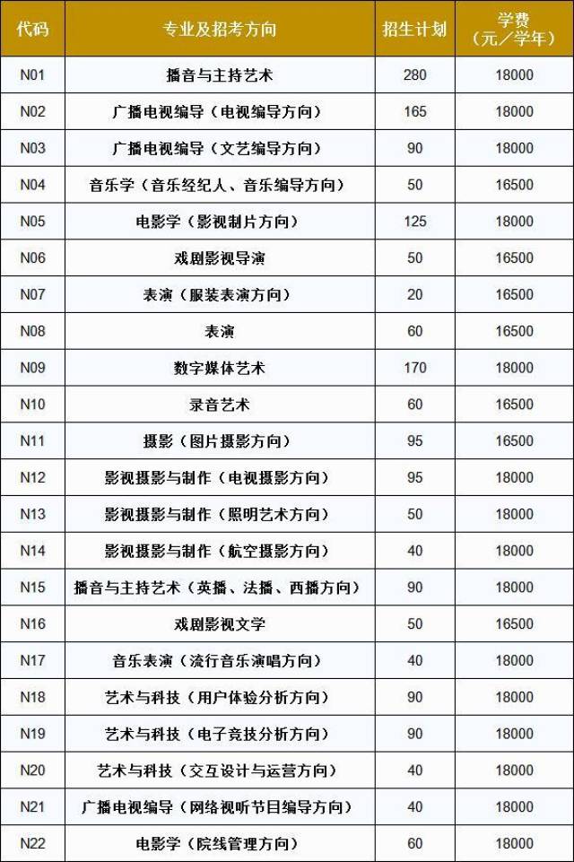 以下美術類專業,只需參加各生源省(市)藝術類專業統考,我校不再組織校