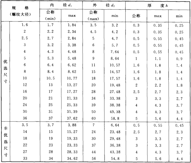 平墊圈規格型號尺寸表大全,速度收藏!