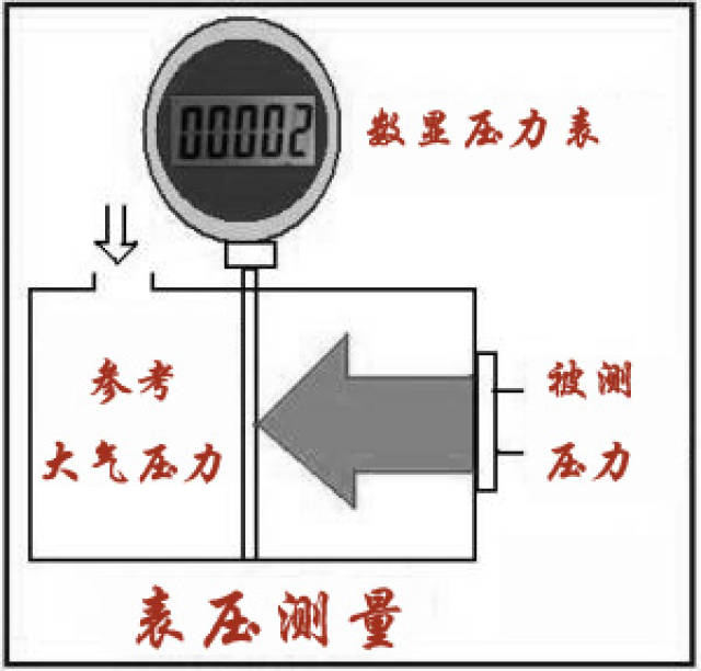 所有用于测量表压的压力表,传感器和变送器实际上都是测量大气压力和