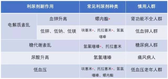 常见的利尿剂种类繁多:呋塞米(速尿,托拉塞米(丽芝,氢氯噻嗪(双氢克