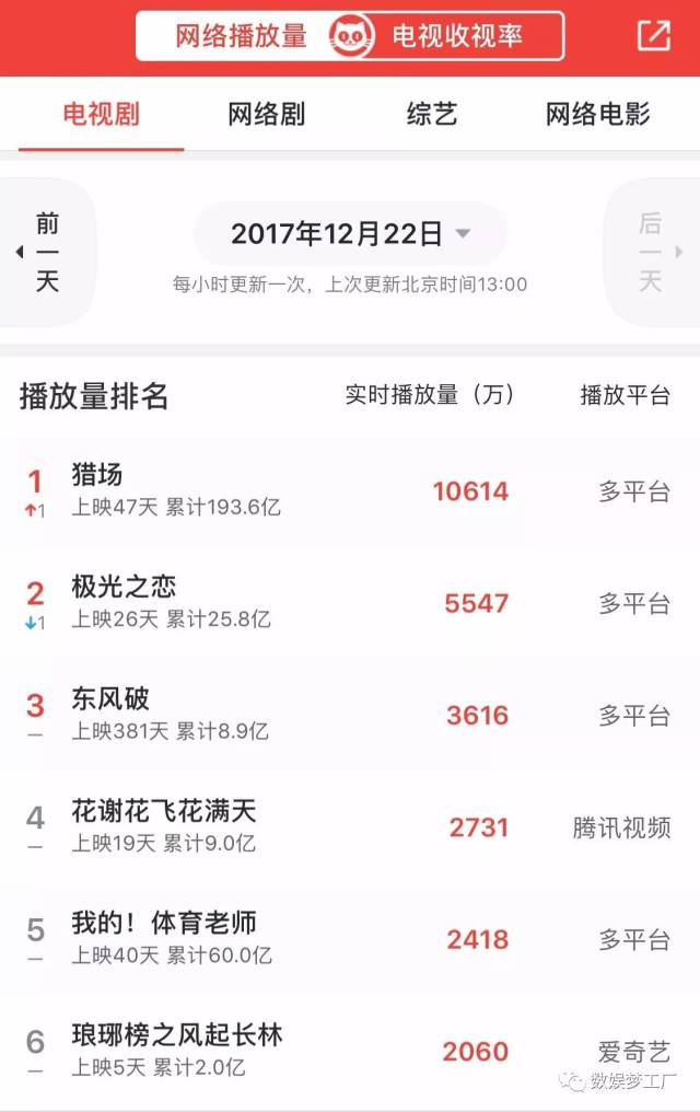 《琅琊榜之风起长林》没能延续第一部的高收视,开播第一天卫视收视仅