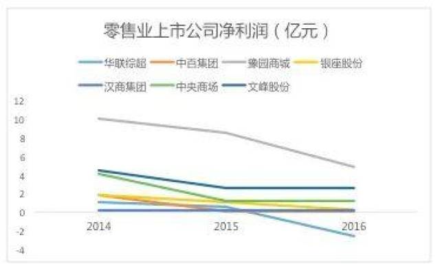 小编教你实体零售转型个如何转型（这10个痛点就是方向）