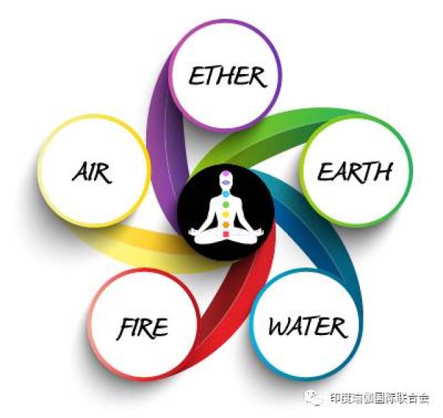 瑜伽观点:身体反应宇宙,天地由地,水,火,风,空构成,这五元素也同样