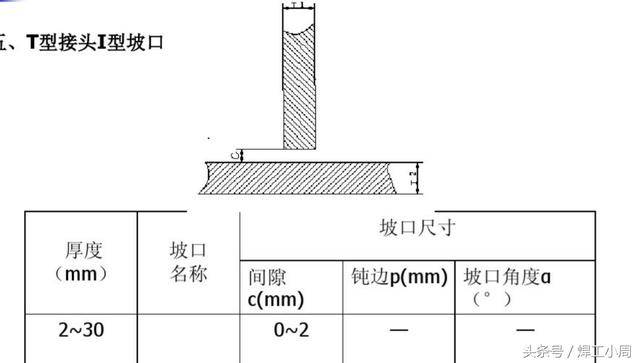 焊工小周:这些焊接坡口,你们在焊接过程中都遇到过吗