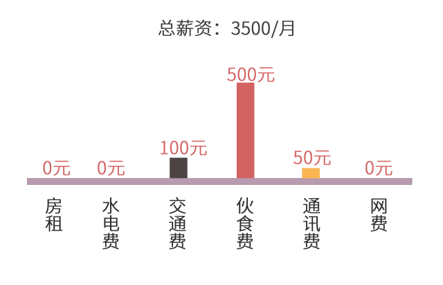 北上广税后7000的工资比不上家乡到手的3500