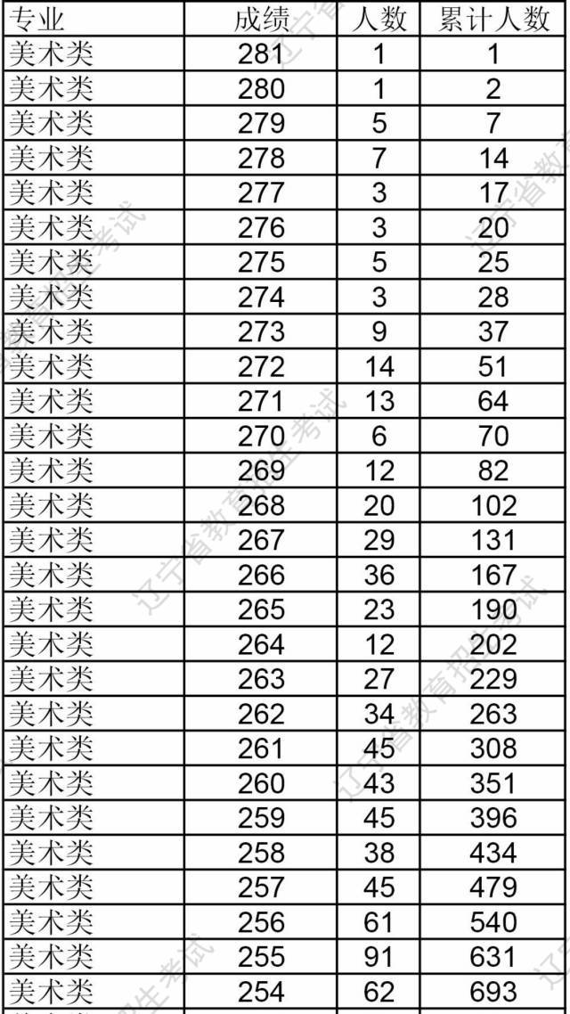 2018年辽宁省普通高校招生美术类专业统一考试成绩统计表