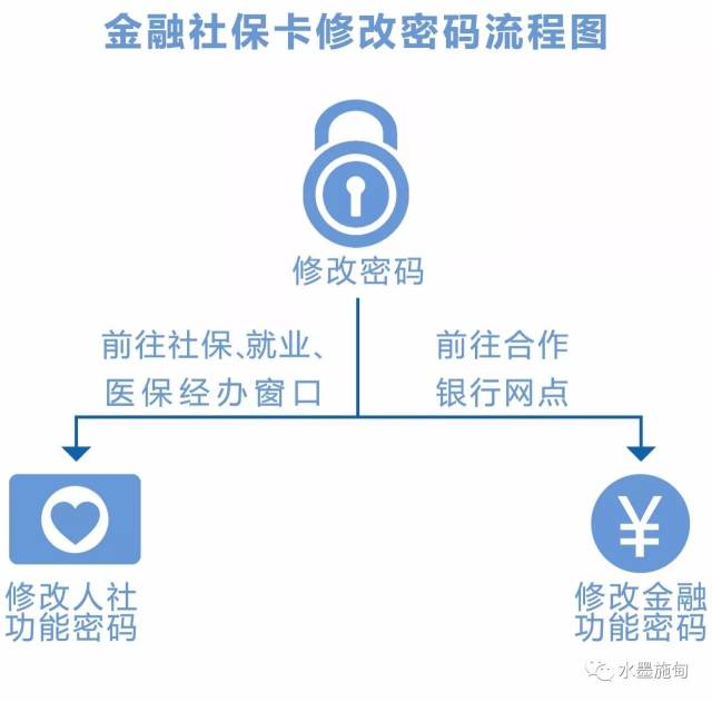 社保卡突然密碼錯誤 社保卡登錄顯示密碼錯誤