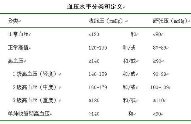 五十岁您的血压正常么