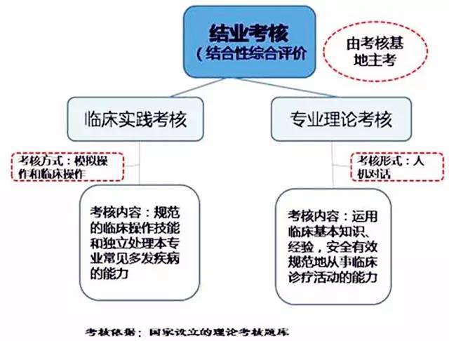 【收藏】规培考核流程(附2017年住院医师规范化培训结业考核大纲)