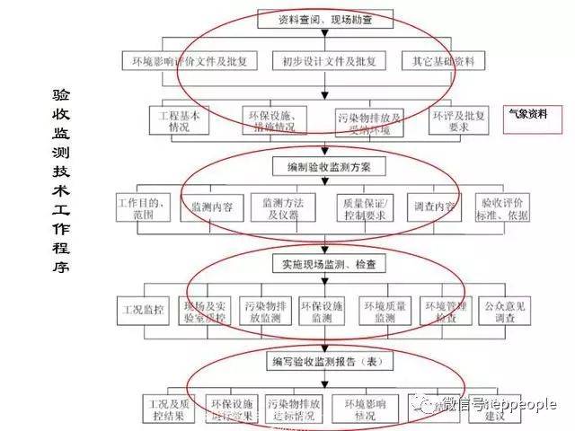 环保验收检测