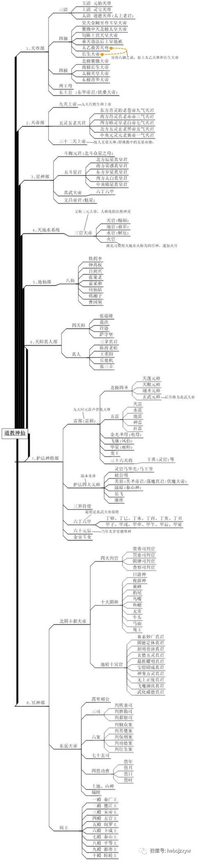 中国道教神仙谱系全图：这些神仙你都知道吗？_搜狐网