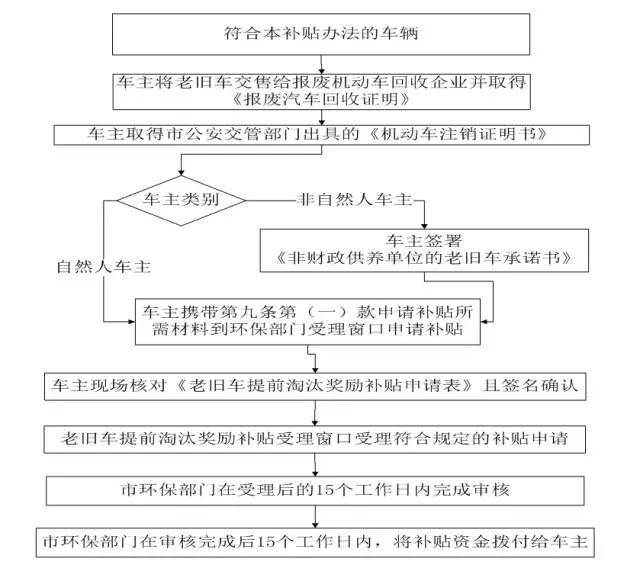 注意!深圳老旧车老旧汽车报废办法延期,提前淘