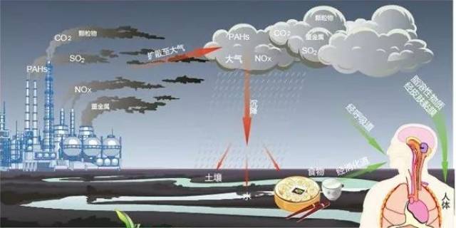 室外大气污染物及其主要危害