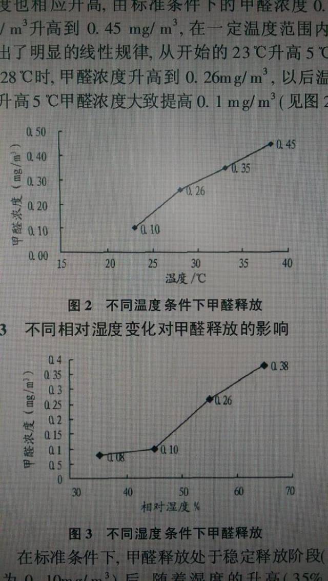 甲醛挥发周期曲线图图片