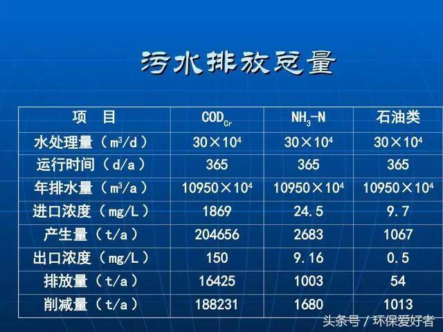 污水达标排放