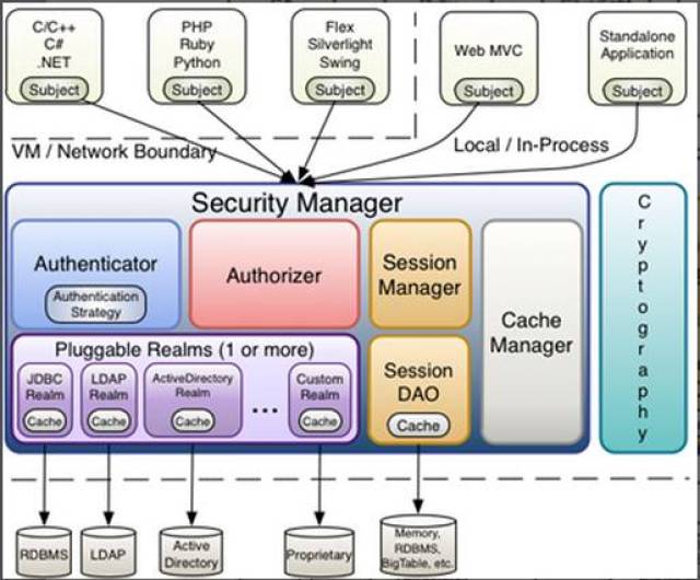 Shiro权限管理详解【面试+工作】