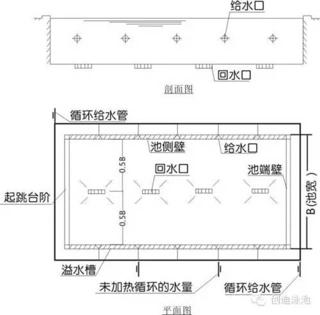 建造泳池五大设计要求