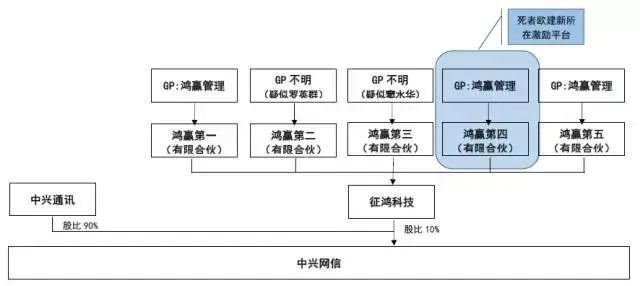 中兴通讯股权结构图片