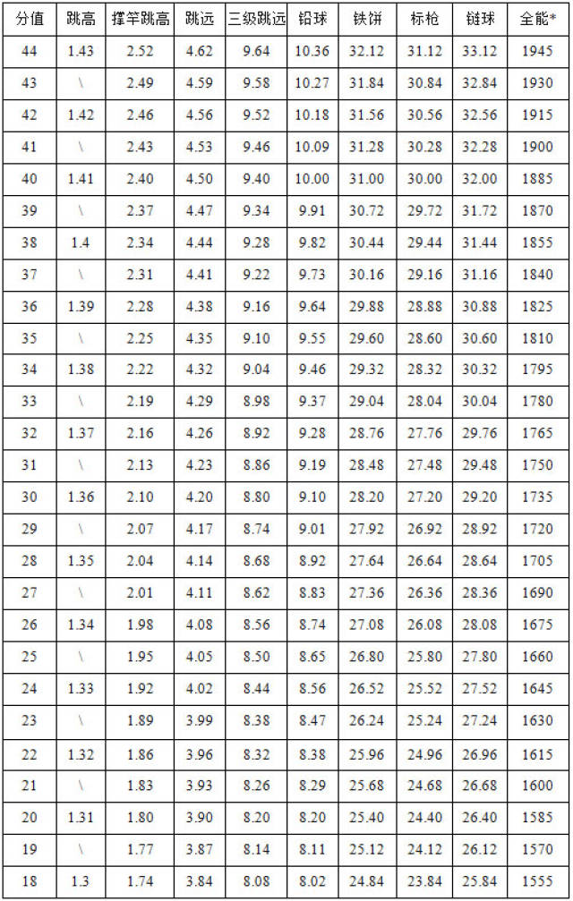 最新2018(田径所有项目)评分标准