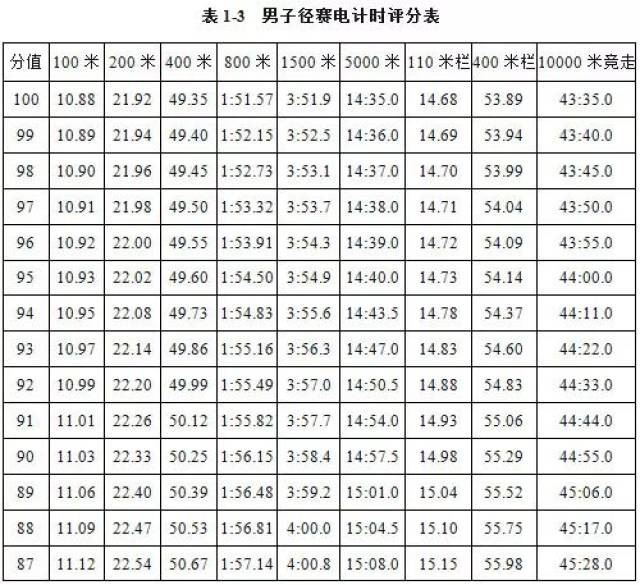 最新2018(田径所有项目)评分标准