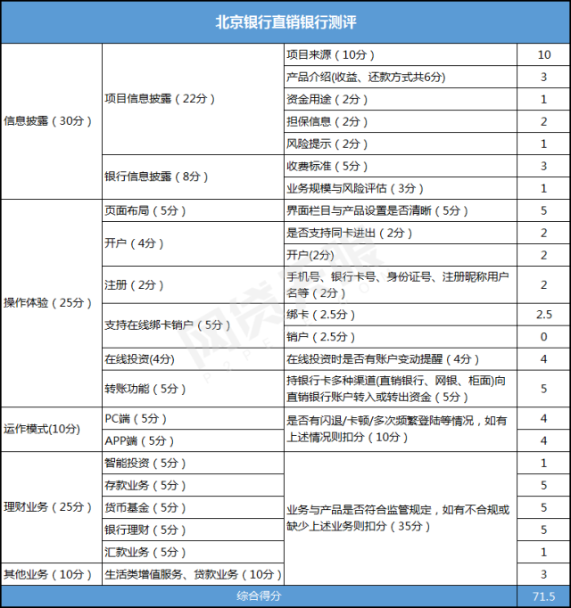 北京银行直银测评:成立最早 存款业务陷入困境