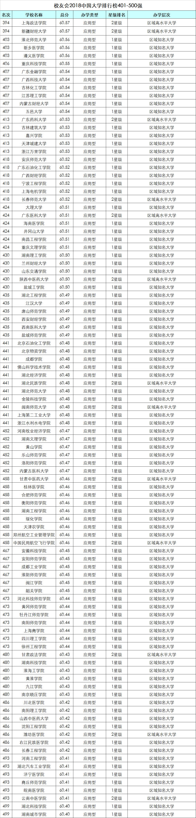 校友会2018中国大学排行榜401