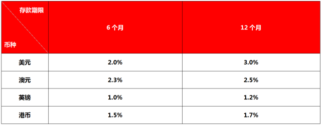 滙豐銀行(中國)有限公司有權根據監管要求或市場變化不時停止優惠利率