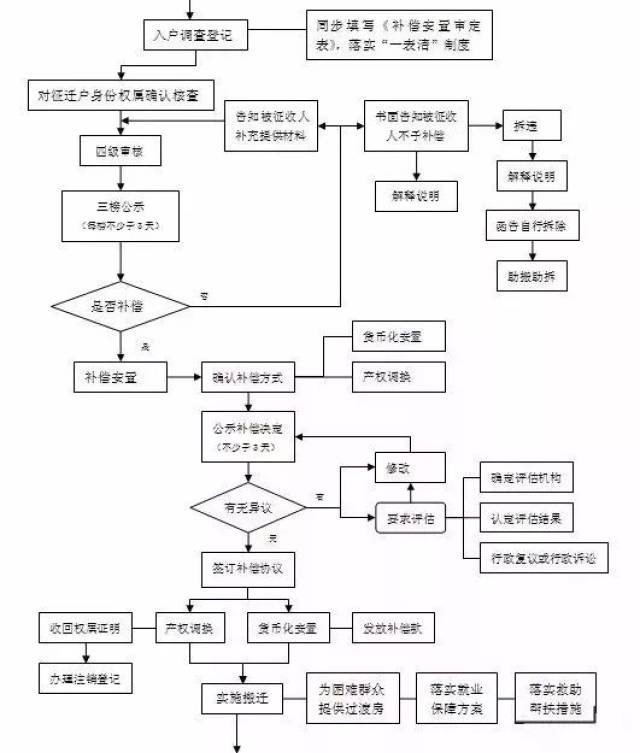 征地程序及流程图图片