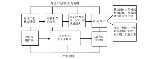 江淑玲 陈向明:师徒互动对师范实习生专业观念的影响—交换理论的