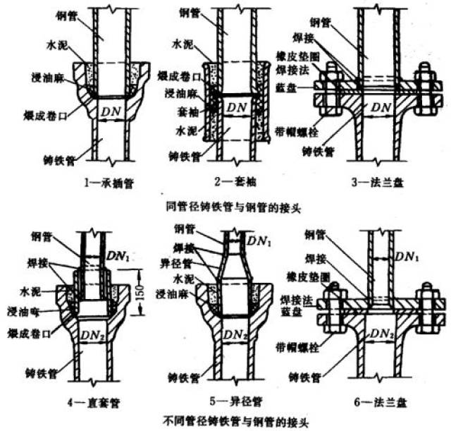 排水铸铁管连接方法图片