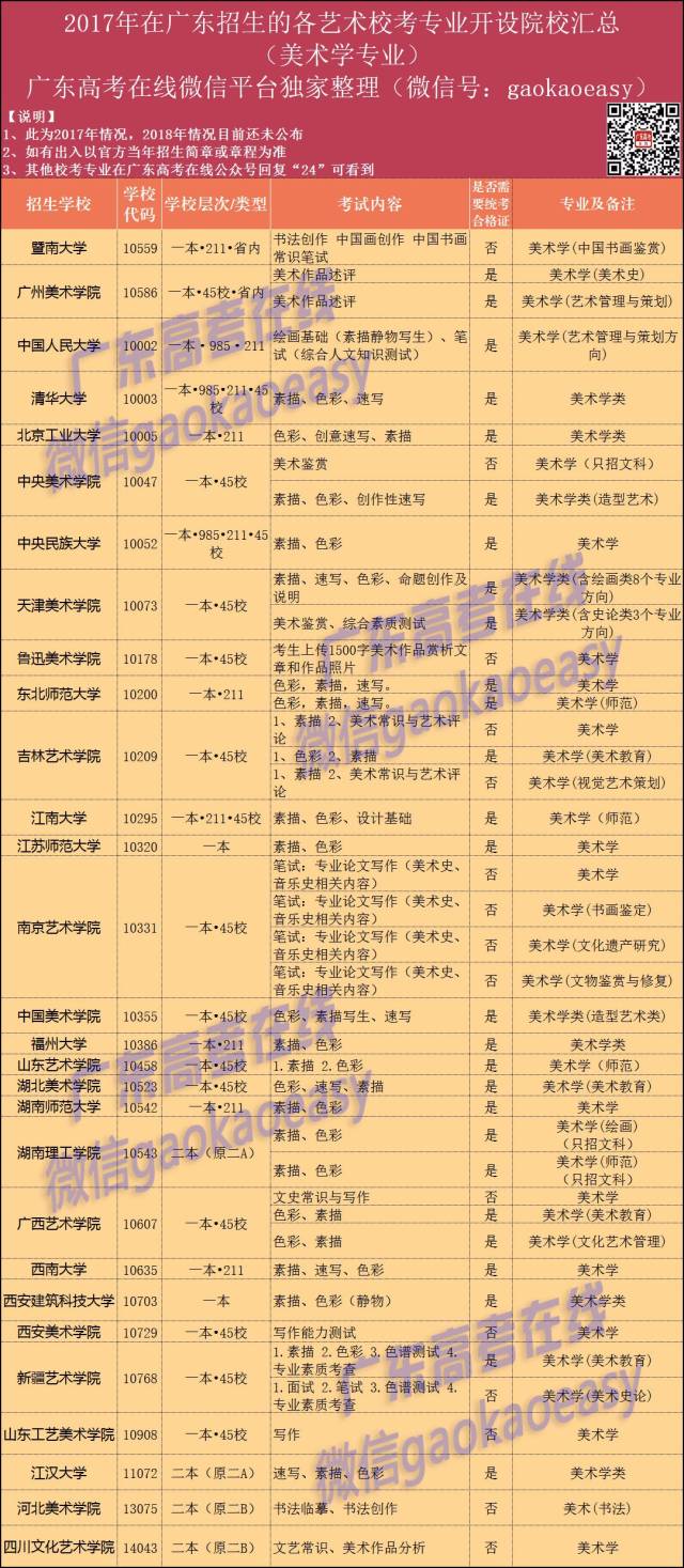 【藝考】2017年在廣東招收美術學專業(需校考)的院校彙總