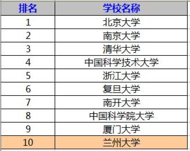 兰大排名_兰大宿舍