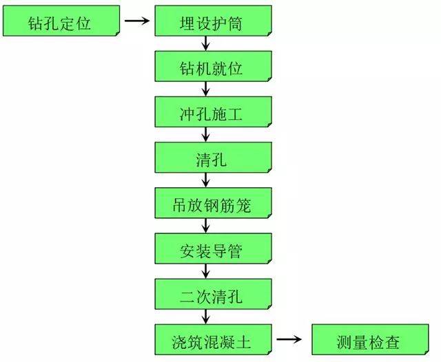 灌注樁施工工藝流程