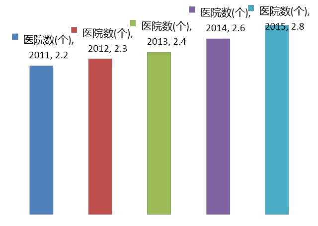 2医疗市场:医疗资源分布不均带来的投资机会 医院数量稳定增加带来
